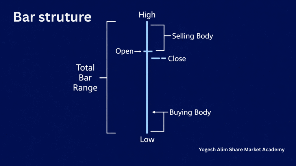 Bar anatomy diagram showing buying body, selling body and total range
