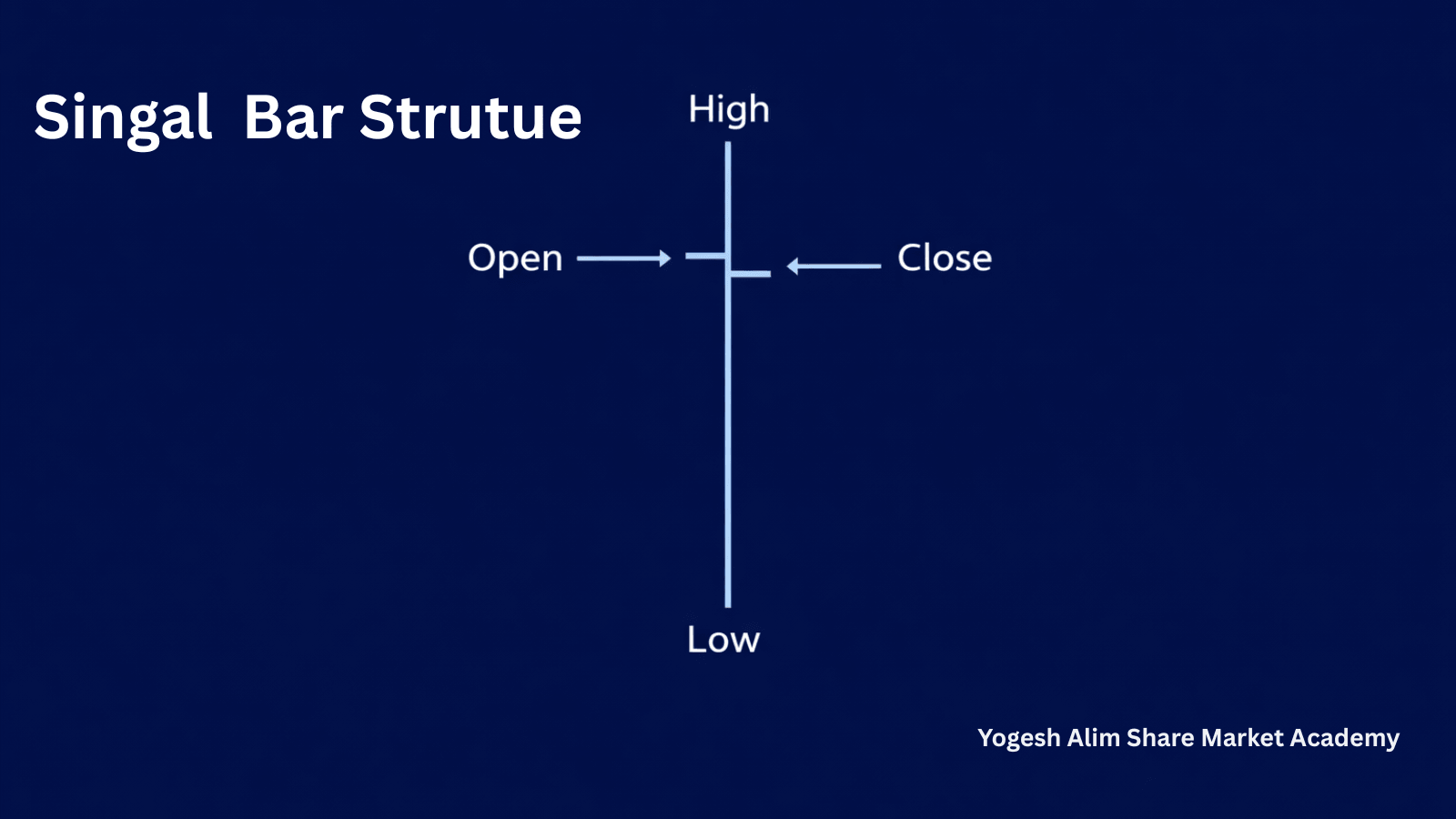 Western Bar Chart showing Open High Low Close price structure – Yogesh Alim Share Market Academy