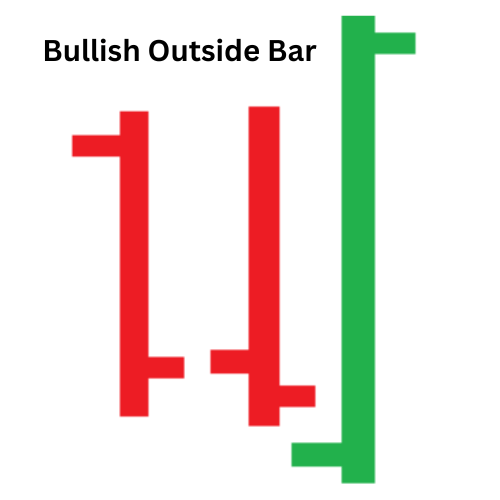 Bullish Outside price bar Image